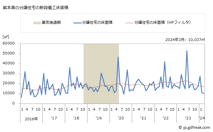 グラフ 月次 熊本県の新設住宅着工の動向 熊本県の分譲住宅の新設着工床面積