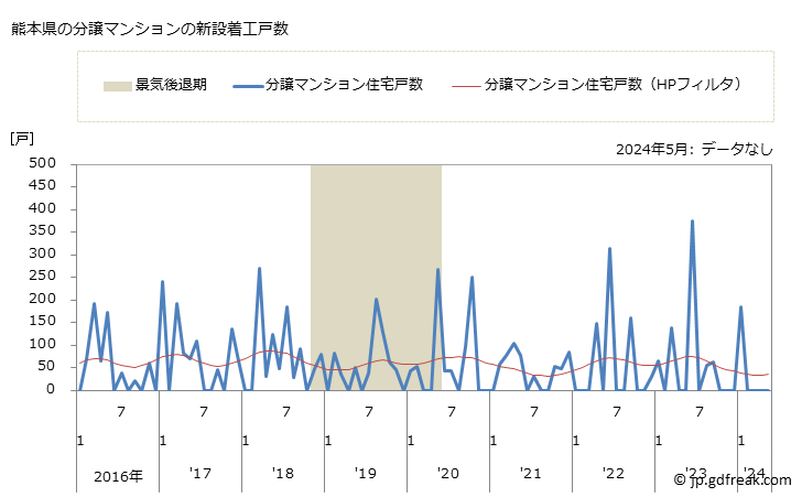 グラフ 月次 熊本県の新設住宅着工の動向 熊本県の分譲マンションの新設着工戸数