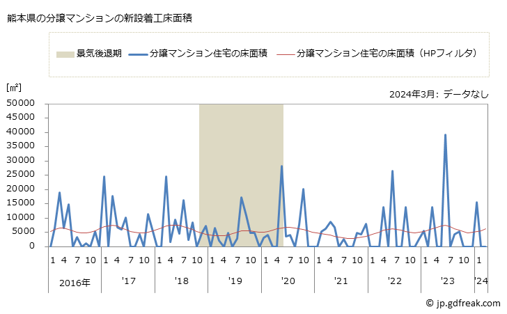 グラフ 月次 熊本県の新設住宅着工の動向 熊本県の分譲マンションの新設着工床面積