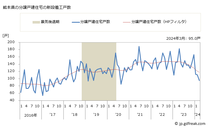 グラフ 月次 熊本県の新設住宅着工の動向 熊本県の分譲戸建住宅の新設着工戸数