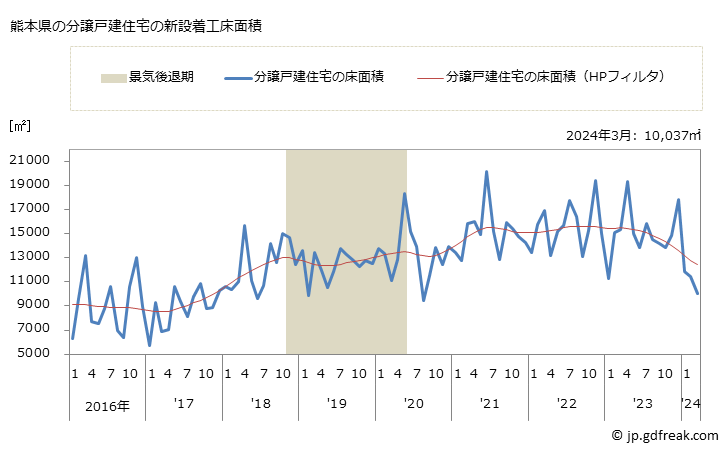 グラフ 月次 熊本県の新設住宅着工の動向 熊本県の分譲戸建住宅の新設着工床面積