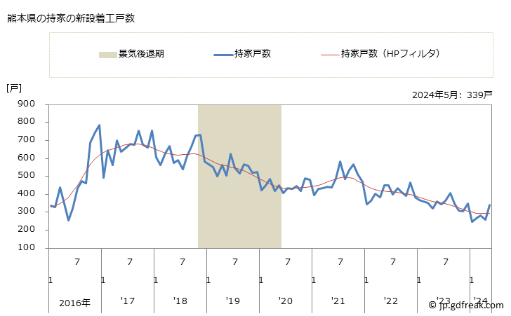グラフ 月次 熊本県の新設住宅着工の動向 熊本県の持家の新設着工戸数