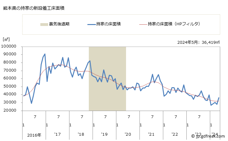 グラフ 月次 熊本県の新設住宅着工の動向 熊本県の持家の新設着工床面積