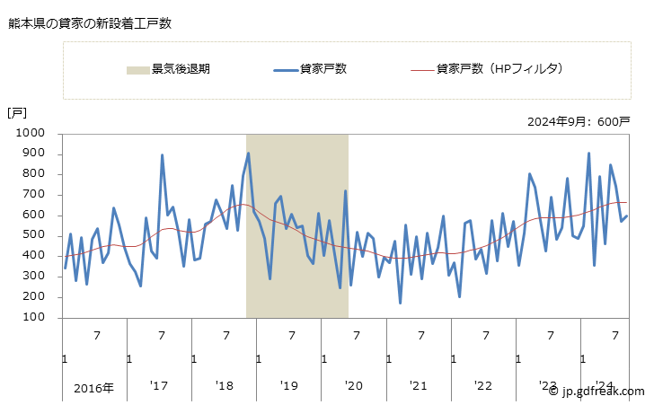 グラフ 月次 熊本県の新設住宅着工の動向 熊本県の貸家の新設着工戸数