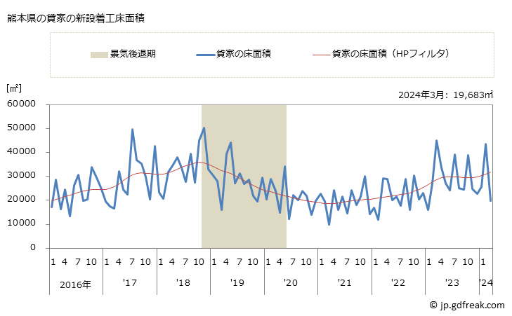 グラフ 月次 熊本県の新設住宅着工の動向 熊本県の貸家の新設着工床面積