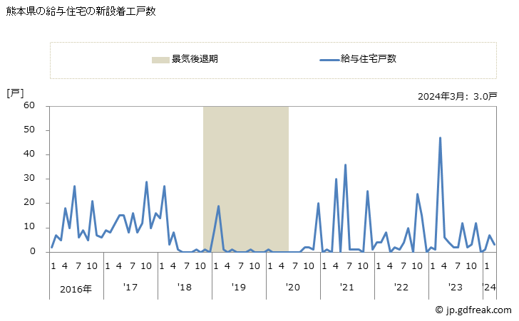 グラフ 月次 熊本県の新設住宅着工の動向 熊本県の給与住宅の新設着工戸数