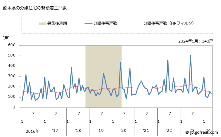 グラフ 月次 熊本県の新設住宅着工の動向 熊本県の分譲住宅の新設着工戸数