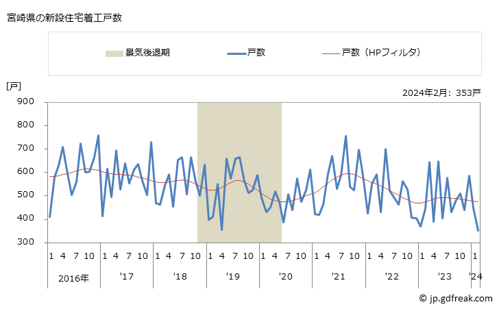 グラフ 月次 宮崎県の新設住宅着工の動向 宮崎県の新設住宅着工戸数