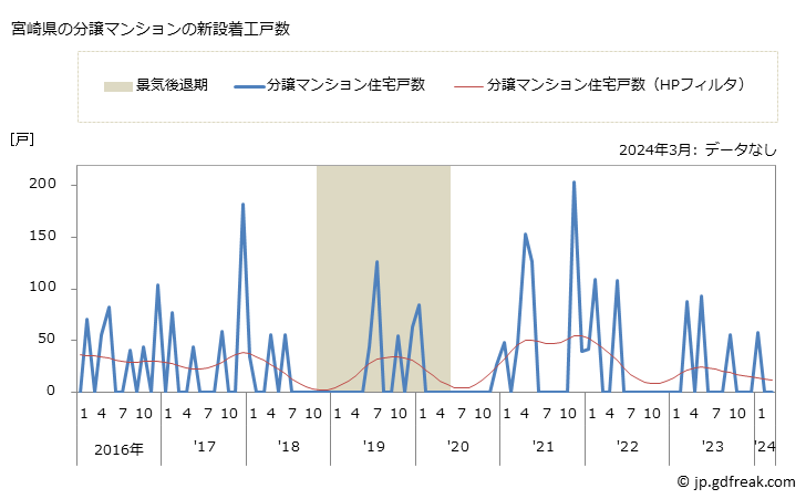 グラフ 月次 宮崎県の新設住宅着工の動向 宮崎県の分譲マンションの新設着工戸数