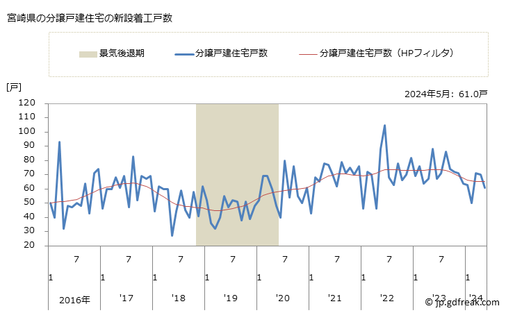グラフ 月次 宮崎県の新設住宅着工の動向 宮崎県の分譲戸建住宅の新設着工戸数