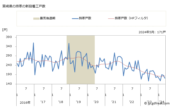 グラフ 月次 宮崎県の新設住宅着工の動向 宮崎県の持家の新設着工戸数
