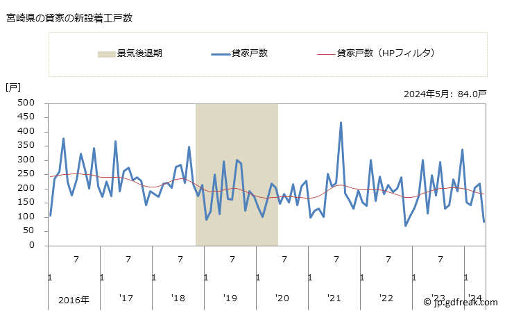 グラフ 月次 宮崎県の新設住宅着工の動向 宮崎県の貸家の新設着工戸数