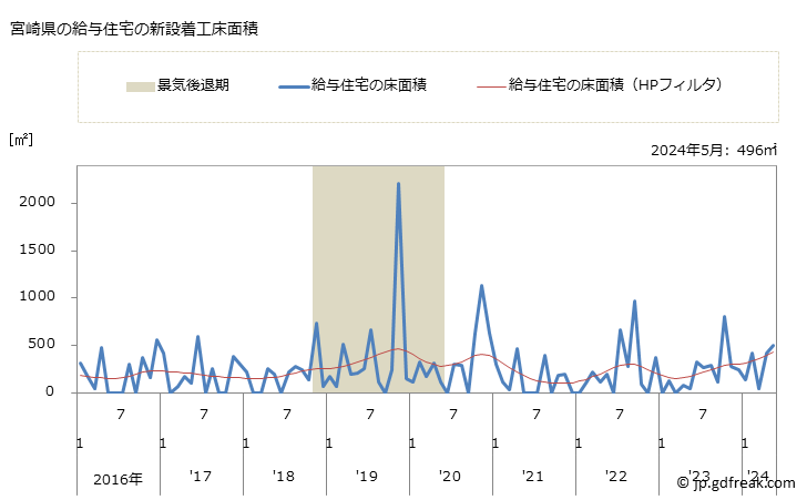 グラフ 月次 宮崎県の新設住宅着工の動向 宮崎県の給与住宅の新設着工床面積