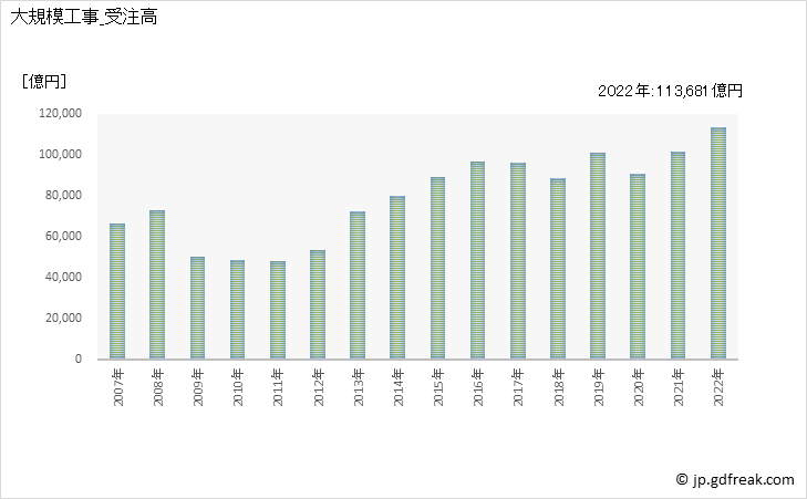 グラフ 年次 建設工事受注高(大手50社)_総計 大規模工事_受注高