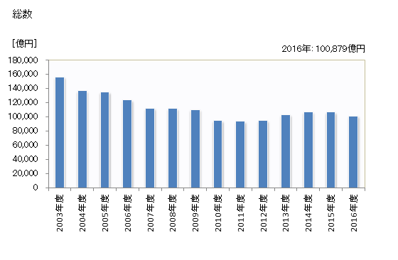 グラフ 年度次 完成工事高_土木工事業 総数