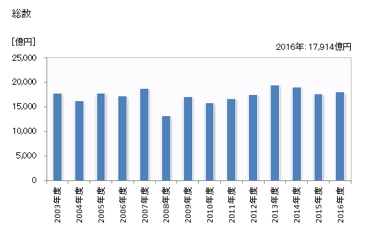 グラフ 年度次 完成工事高_舗装工事業 総数
