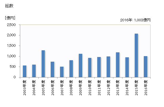 グラフ 年度次 完成工事高_しゅんせつ工事業 総数