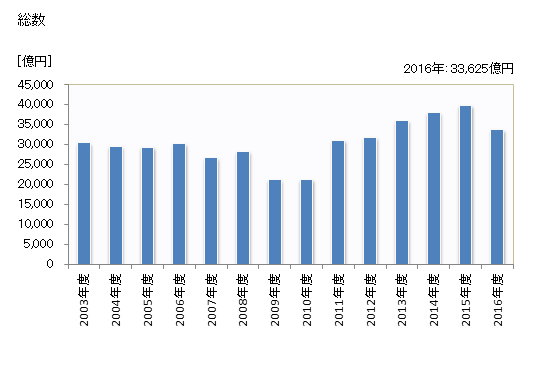 グラフ 年度次 完成工事高_木造建築工事業 総数