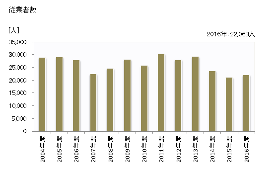 グラフ 年度次 就業者数_水道施設工事業 従業者数