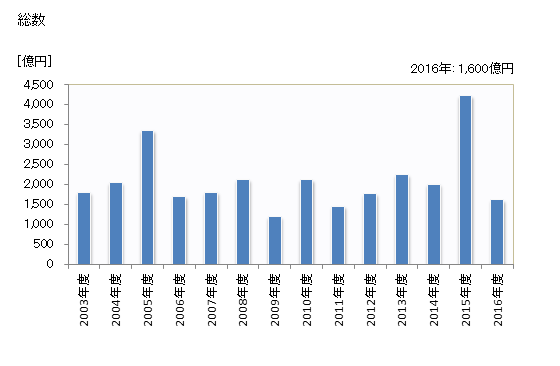 グラフ 年度次 完成工事高_ガラス工事業 総数