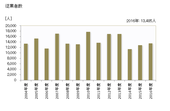 グラフ 年度次 就業者数_煉瓦・タイル・ブロック工事業 従業者数