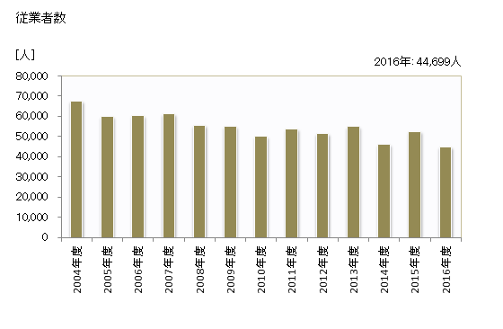 グラフ 年度次 就業者数_塗装工事業 従業者数