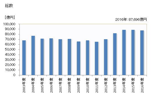 グラフ 年度次 完成工事高_電気工事業 総数