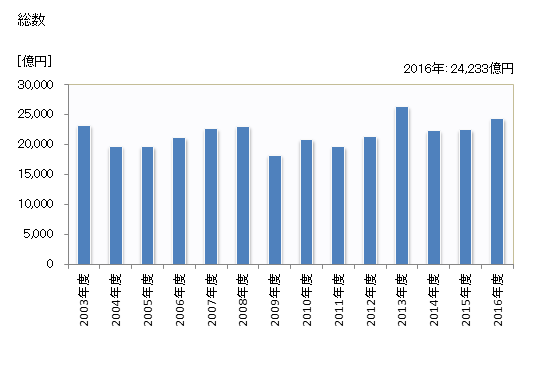 グラフ 年度次 完成工事高_電気通信工事業 総数