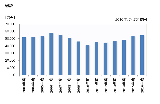 グラフ 年度次 完成工事高_管工事業 総数
