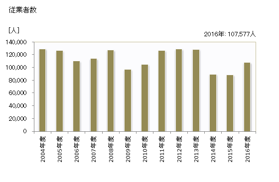 グラフ 年度次 就業者数_電気通信工事業 従業者数