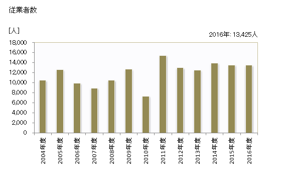 グラフ 年度次 就業者数_消防施設工事業 従業者数