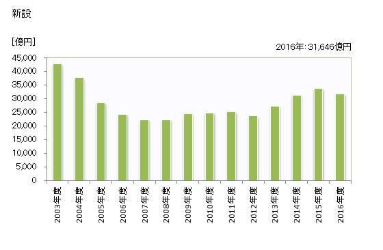 グラフ 年度次 完成工事高（新設、維持・補修別）_公共発注工事_建築_元請 新設