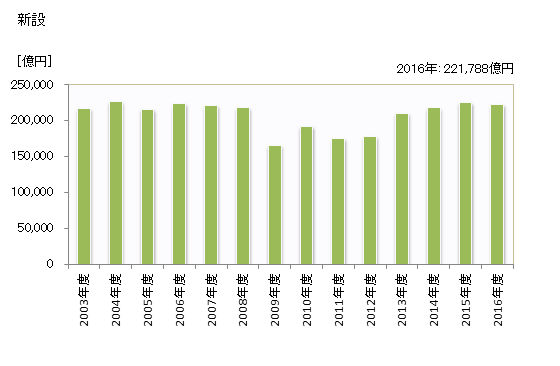 グラフ 年度次 完成工事高（新設、維持・補修別）_民間発注工事_建築_元請 新設