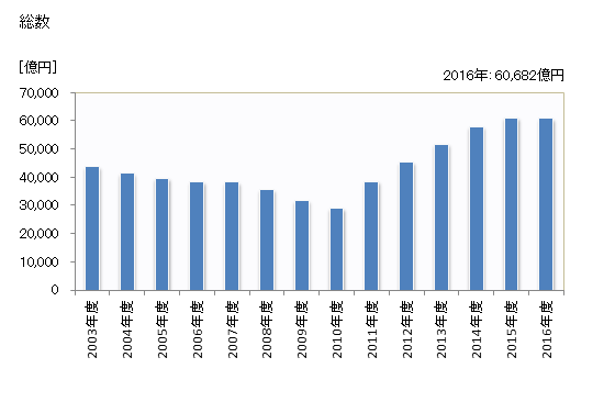 グラフ 年度次 完成工事高_東北(施工地) 総数