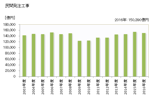グラフ 年度次 完成工事高_関東(施工地) 民間発注工事