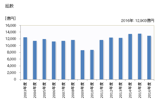 グラフ 年度次 完成工事高_茨城 (施工地) 総数