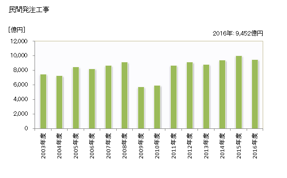 グラフ 年度次 完成工事高_茨城 (施工地) 民間発注工事