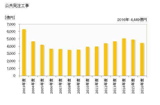グラフ 年度次 完成工事高_埼玉 (施工地) 公共発注工事