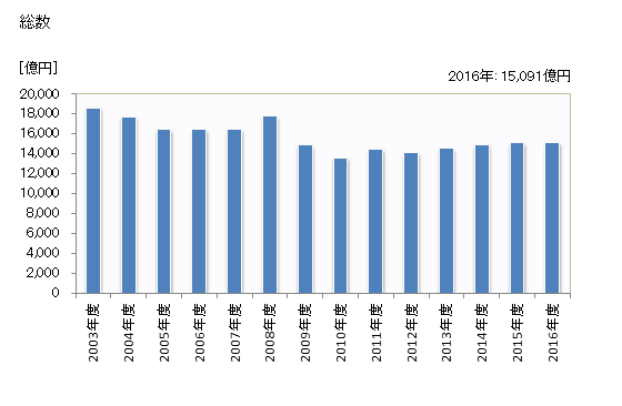 グラフ 年度次 完成工事高_静岡 (施工地) 総数