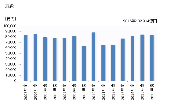 グラフ 年度次 完成工事高_近畿(施工地) 総数