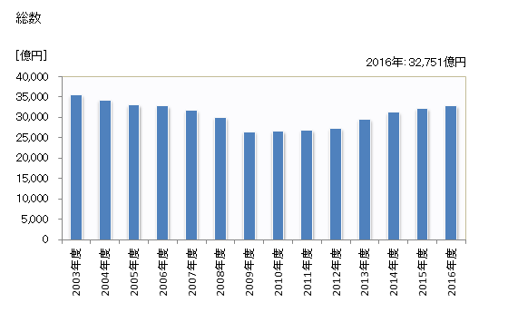 グラフ 年度次 完成工事高_中国(施工地) 総数
