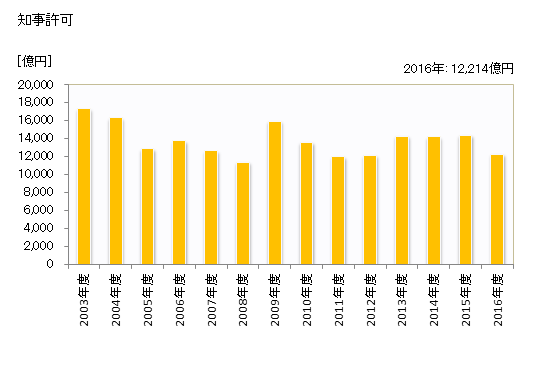 グラフ 年度次 完成工事高_北海道 (業者所在地) 知事許可