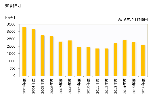 グラフ 年度次 完成工事高_秋田 (業者所在地) 知事許可