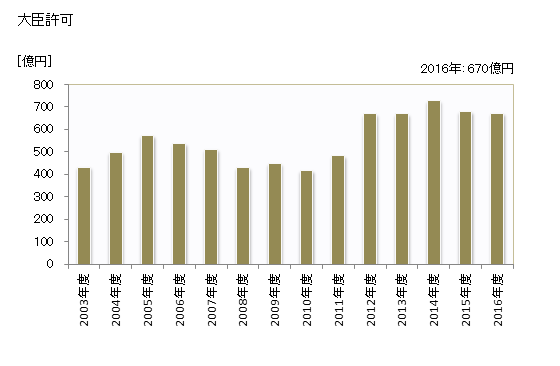 グラフ 年度次 完成工事高_山形 (業者所在地) 大臣許可