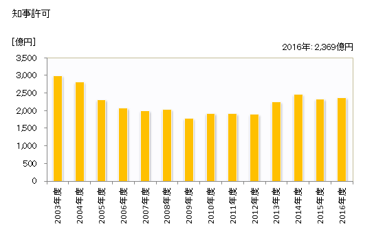 グラフ 年度次 完成工事高_山形 (業者所在地) 知事許可