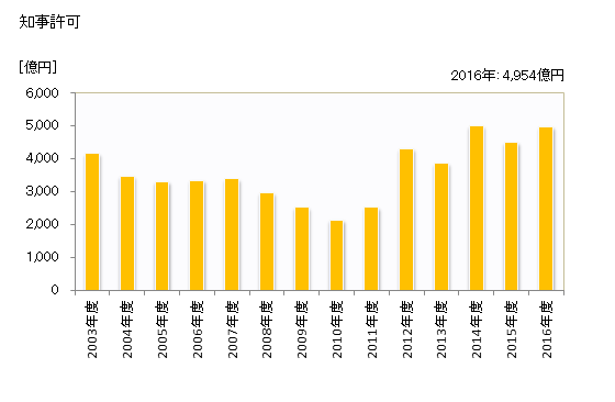 グラフ 年度次 完成工事高_福島 (業者所在地) 知事許可