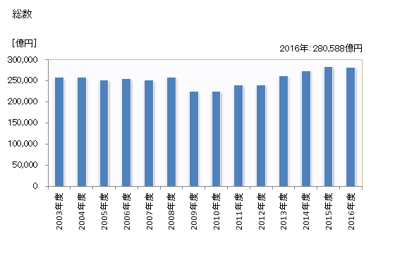 グラフ 年度次 完成工事高_関東(業者所在地) 総数