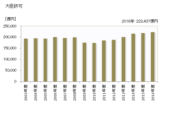 グラフ 年度次 完成工事高_関東(業者所在地) 大臣許可