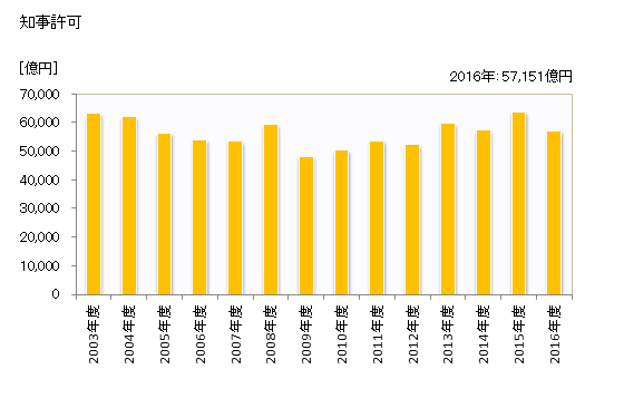 グラフ 年度次 完成工事高_関東(業者所在地) 知事許可