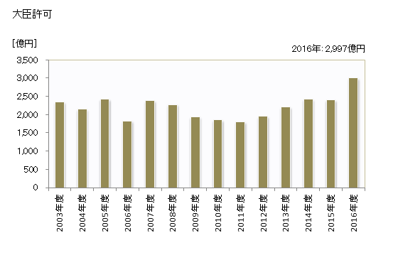 グラフ 年度次 完成工事高_群馬 (業者所在地) 大臣許可